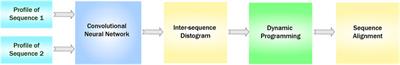 A General Framework to Learn Tertiary Structure for Protein Sequence Characterization